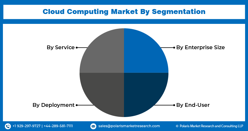 Cloud Computing Market seg